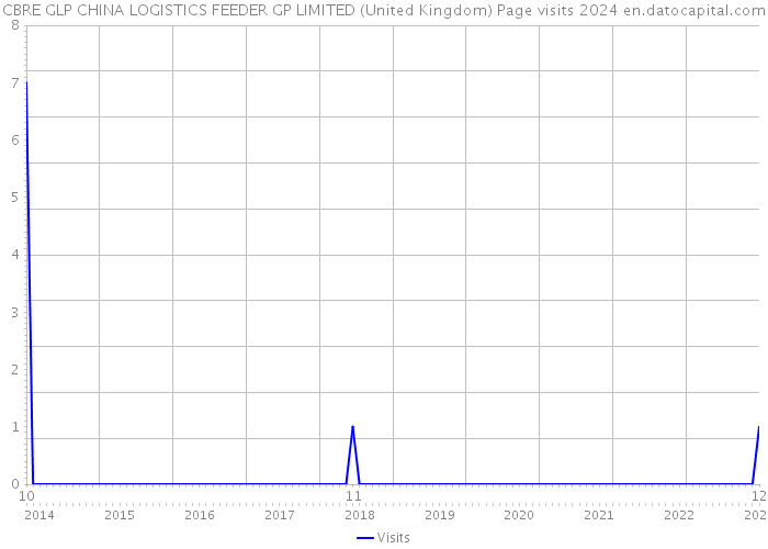CBRE GLP CHINA LOGISTICS FEEDER GP LIMITED (United Kingdom) Page visits 2024 