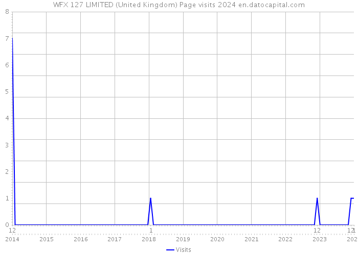 WFX 127 LIMITED (United Kingdom) Page visits 2024 