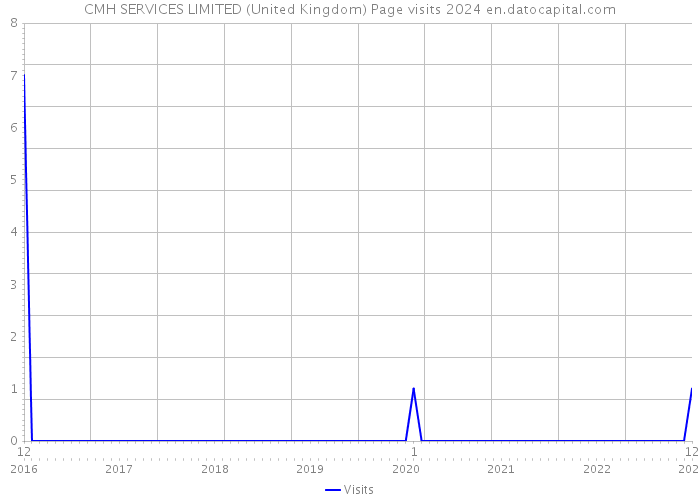 CMH SERVICES LIMITED (United Kingdom) Page visits 2024 