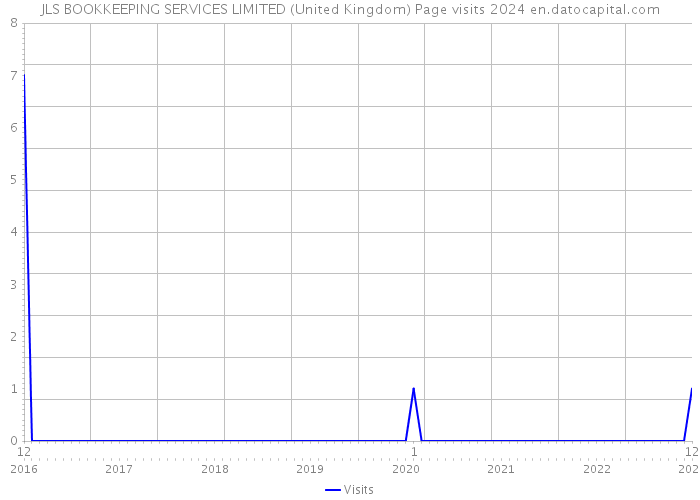 JLS BOOKKEEPING SERVICES LIMITED (United Kingdom) Page visits 2024 