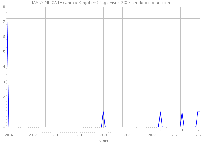 MARY MILGATE (United Kingdom) Page visits 2024 