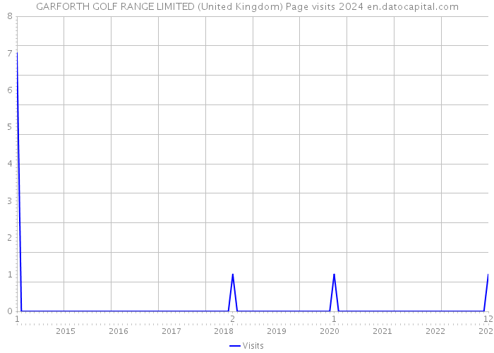 GARFORTH GOLF RANGE LIMITED (United Kingdom) Page visits 2024 
