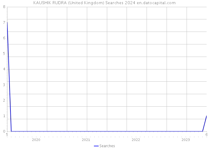 KAUSHIK RUDRA (United Kingdom) Searches 2024 