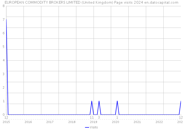 EUROPEAN COMMODITY BROKERS LIMITED (United Kingdom) Page visits 2024 