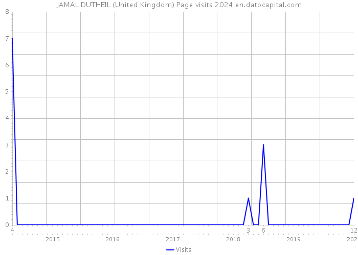 JAMAL DUTHEIL (United Kingdom) Page visits 2024 