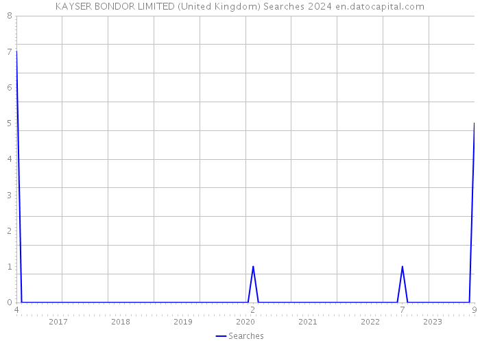 KAYSER BONDOR LIMITED (United Kingdom) Searches 2024 