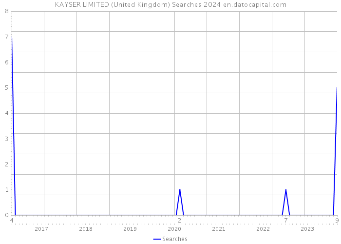 KAYSER LIMITED (United Kingdom) Searches 2024 