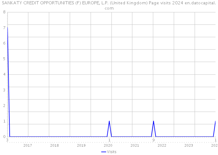 SANKATY CREDIT OPPORTUNITIES (F) EUROPE, L.P. (United Kingdom) Page visits 2024 