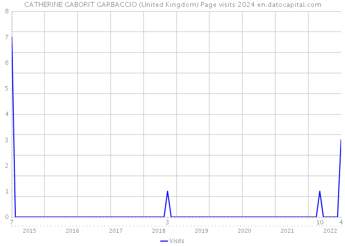 CATHERINE GABORIT GARBACCIO (United Kingdom) Page visits 2024 