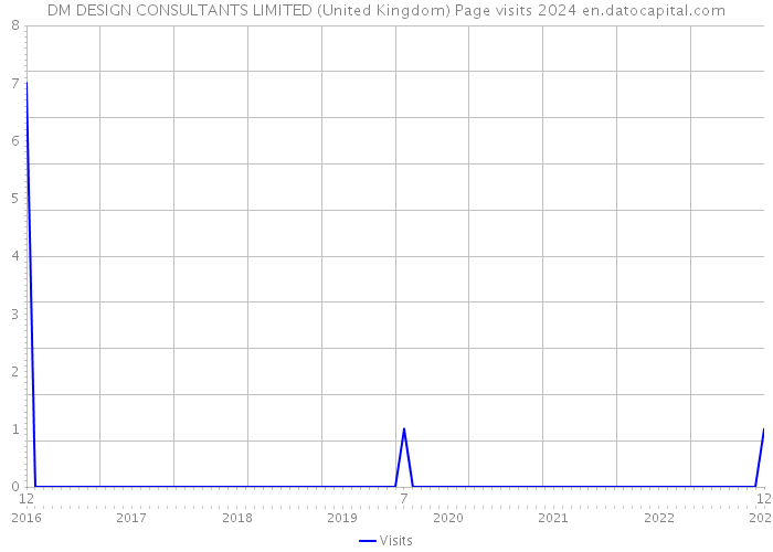 DM DESIGN CONSULTANTS LIMITED (United Kingdom) Page visits 2024 