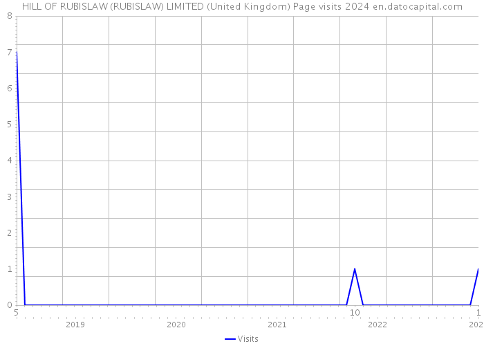 HILL OF RUBISLAW (RUBISLAW) LIMITED (United Kingdom) Page visits 2024 