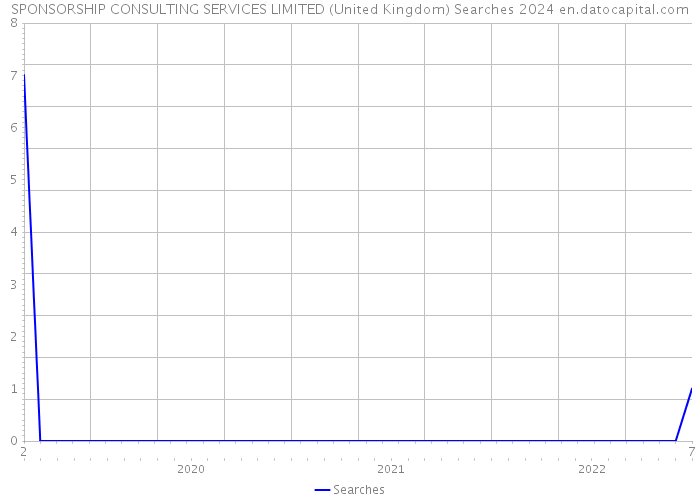 SPONSORSHIP CONSULTING SERVICES LIMITED (United Kingdom) Searches 2024 