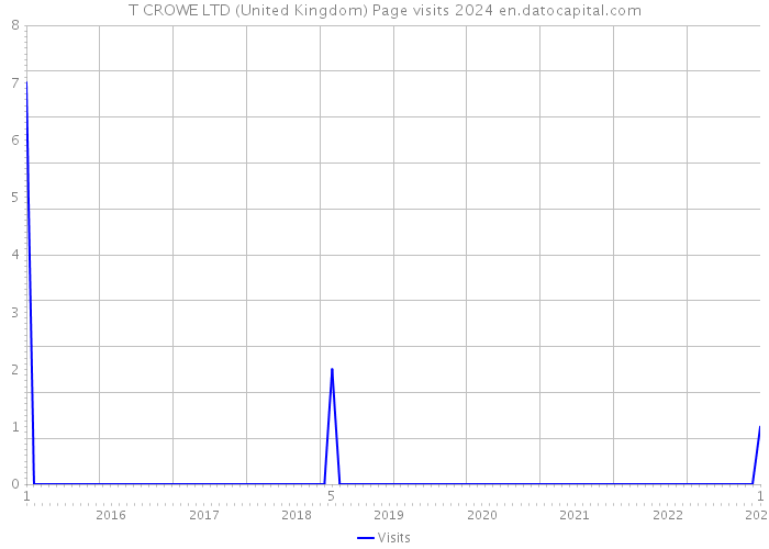 T CROWE LTD (United Kingdom) Page visits 2024 