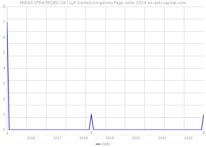MIDAS STRATEGIES (UK) LLP (United Kingdom) Page visits 2024 
