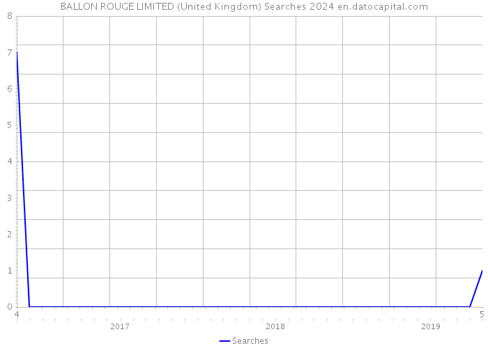 BALLON ROUGE LIMITED (United Kingdom) Searches 2024 