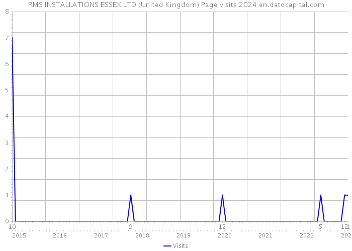 RMS INSTALLATIONS ESSEX LTD (United Kingdom) Page visits 2024 