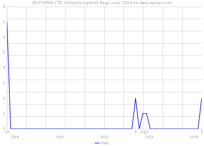 EN FORMA LTD (United Kingdom) Page visits 2024 