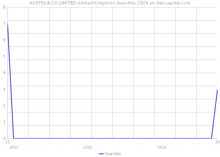 AUSTIN & CO LIMITED (United Kingdom) Searches 2024 