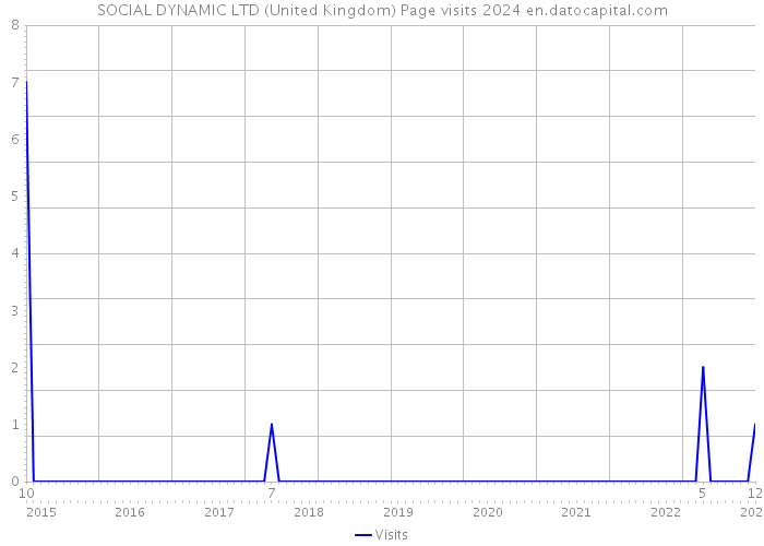 SOCIAL DYNAMIC LTD (United Kingdom) Page visits 2024 