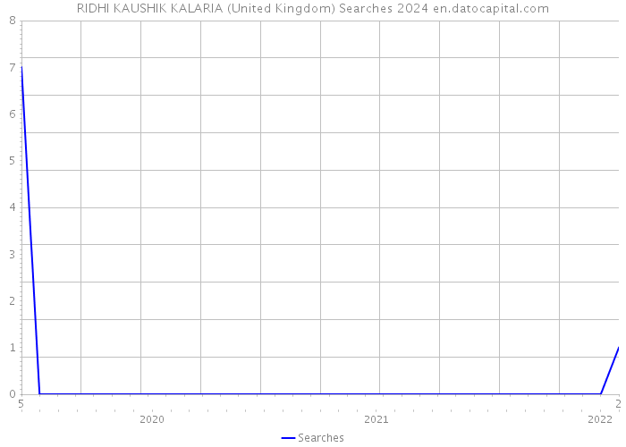 RIDHI KAUSHIK KALARIA (United Kingdom) Searches 2024 