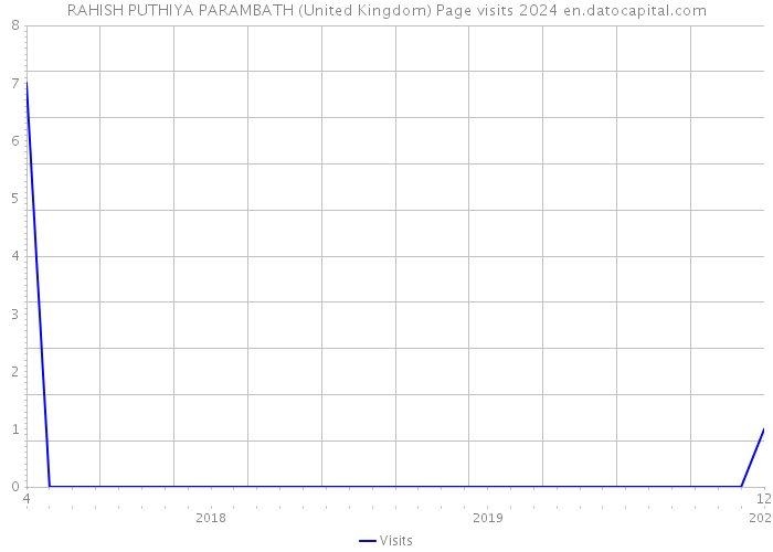 RAHISH PUTHIYA PARAMBATH (United Kingdom) Page visits 2024 