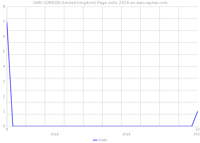 VARI GORDON (United Kingdom) Page visits 2024 