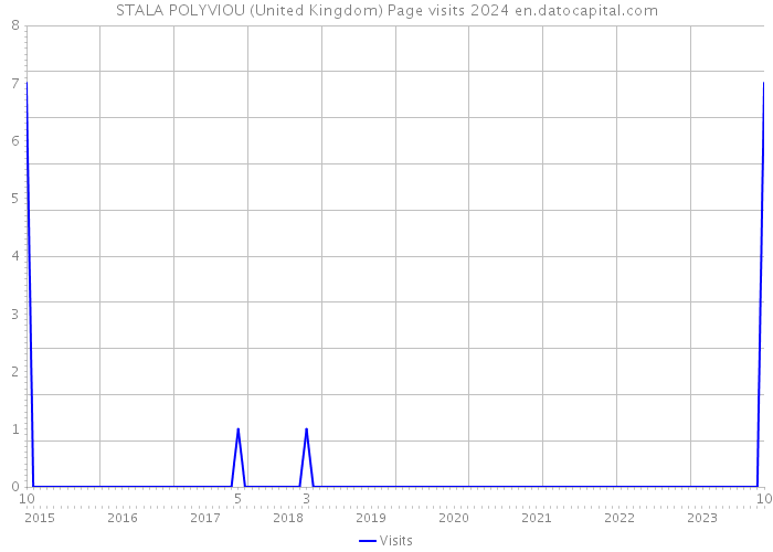 STALA POLYVIOU (United Kingdom) Page visits 2024 