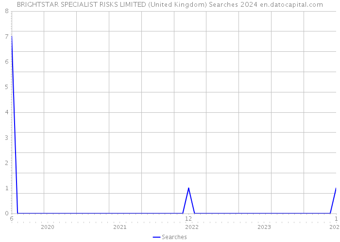 BRIGHTSTAR SPECIALIST RISKS LIMITED (United Kingdom) Searches 2024 