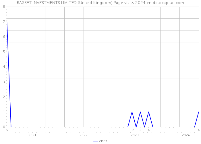 BASSET INVESTMENTS LIMITED (United Kingdom) Page visits 2024 