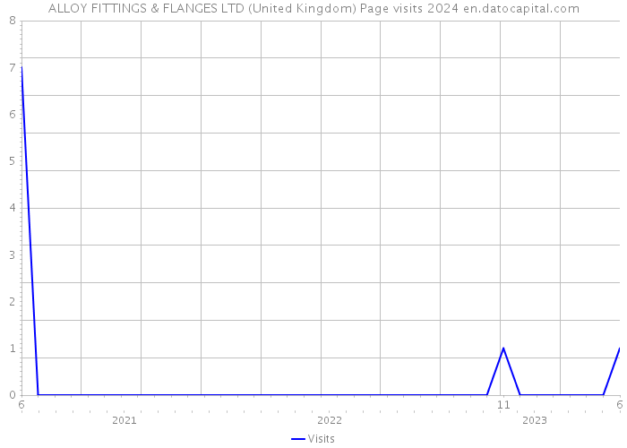ALLOY FITTINGS & FLANGES LTD (United Kingdom) Page visits 2024 