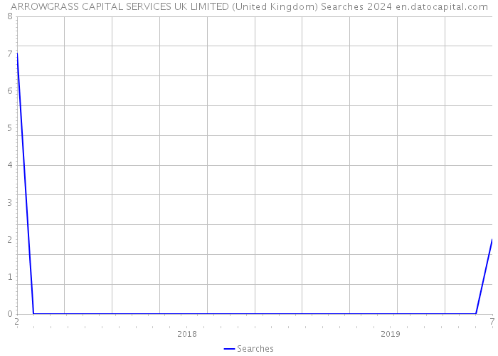 ARROWGRASS CAPITAL SERVICES UK LIMITED (United Kingdom) Searches 2024 