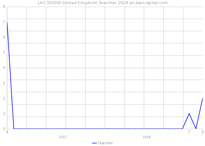 LAG SOONS (United Kingdom) Searches 2024 