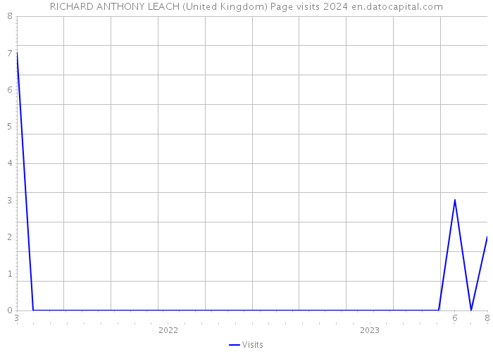 RICHARD ANTHONY LEACH (United Kingdom) Page visits 2024 