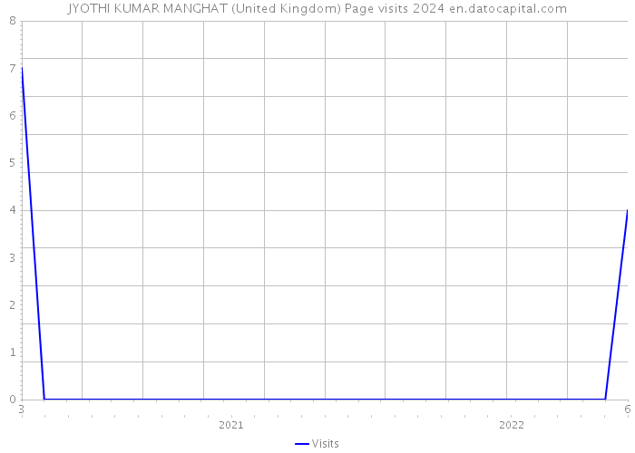 JYOTHI KUMAR MANGHAT (United Kingdom) Page visits 2024 