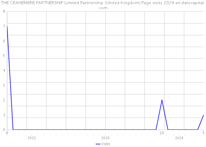 THE CRANEMERE PARTNERSHIP Limited Partnership (United Kingdom) Page visits 2024 