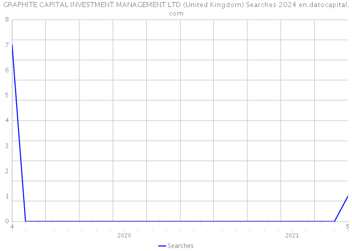 GRAPHITE CAPITAL INVESTMENT MANAGEMENT LTD (United Kingdom) Searches 2024 