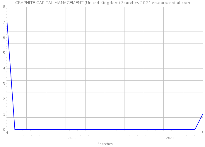 GRAPHITE CAPITAL MANAGEMENT (United Kingdom) Searches 2024 