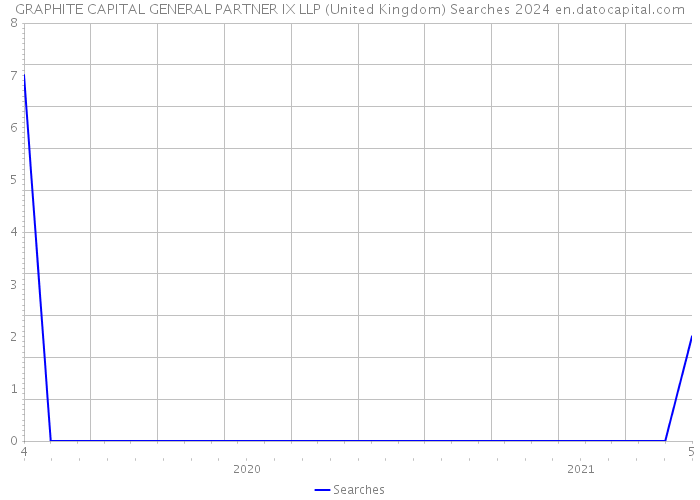 GRAPHITE CAPITAL GENERAL PARTNER IX LLP (United Kingdom) Searches 2024 