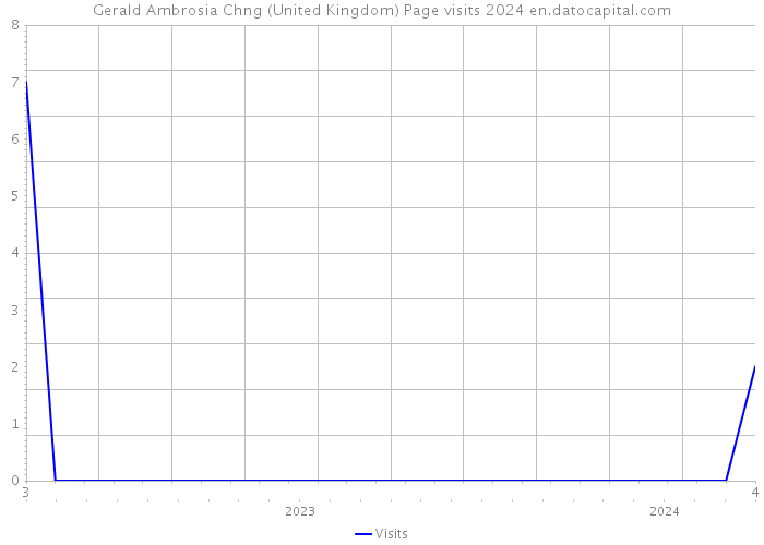 Gerald Ambrosia Chng (United Kingdom) Page visits 2024 