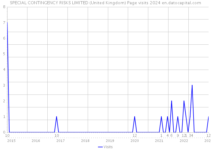 SPECIAL CONTINGENCY RISKS LIMITED (United Kingdom) Page visits 2024 