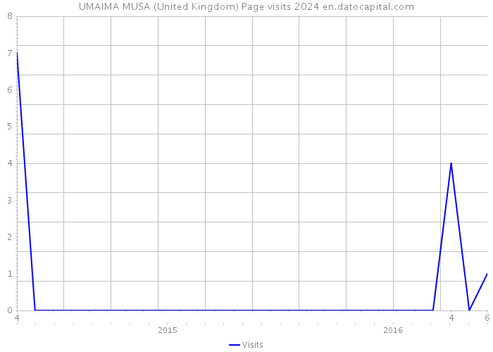 UMAIMA MUSA (United Kingdom) Page visits 2024 