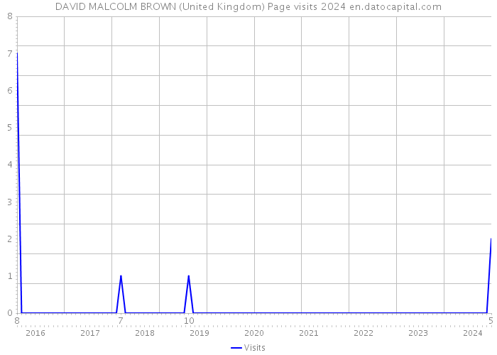 DAVID MALCOLM BROWN (United Kingdom) Page visits 2024 