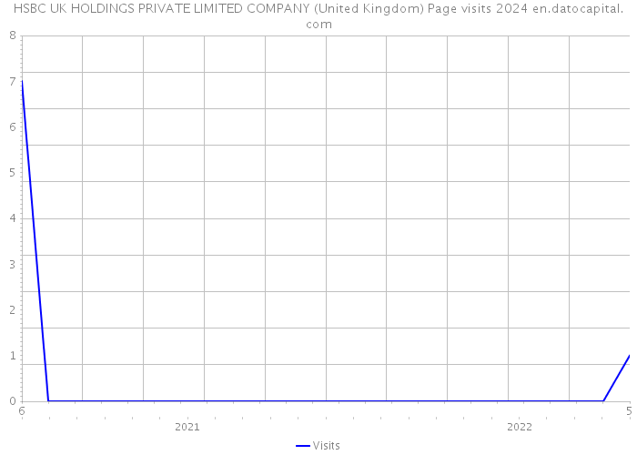 HSBC UK HOLDINGS PRIVATE LIMITED COMPANY (United Kingdom) Page visits 2024 