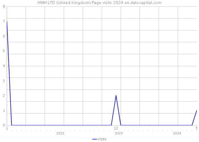HWH LTD (United Kingdom) Page visits 2024 