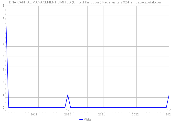 DNA CAPITAL MANAGEMENT LIMITED (United Kingdom) Page visits 2024 