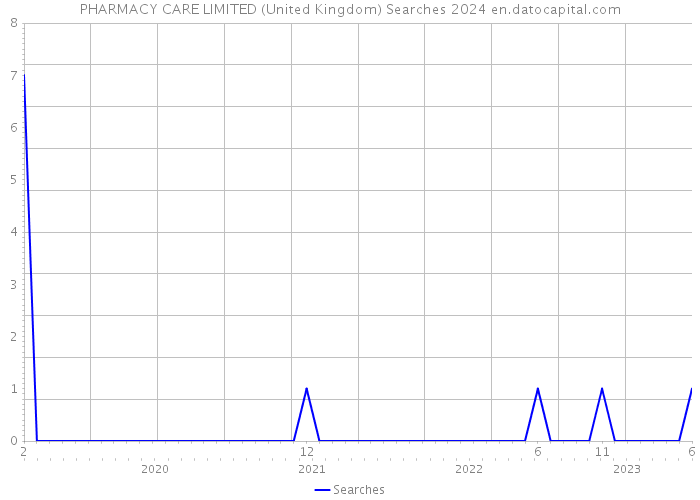 PHARMACY CARE LIMITED (United Kingdom) Searches 2024 