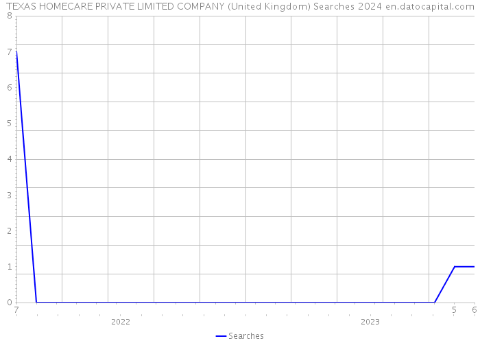 TEXAS HOMECARE PRIVATE LIMITED COMPANY (United Kingdom) Searches 2024 