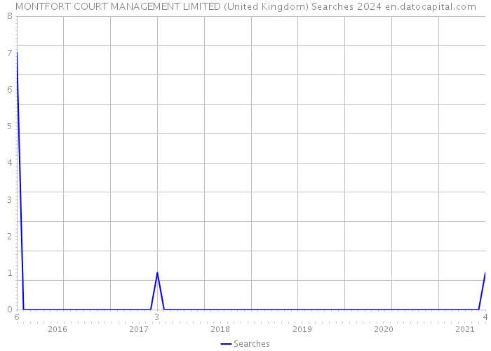 MONTFORT COURT MANAGEMENT LIMITED (United Kingdom) Searches 2024 