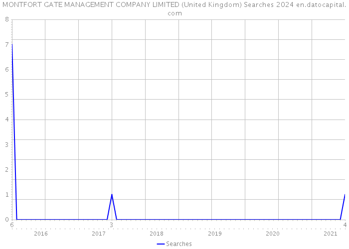 MONTFORT GATE MANAGEMENT COMPANY LIMITED (United Kingdom) Searches 2024 