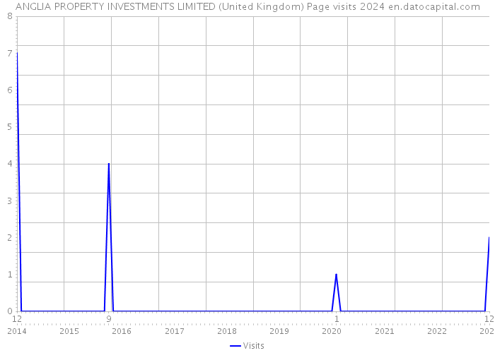 ANGLIA PROPERTY INVESTMENTS LIMITED (United Kingdom) Page visits 2024 